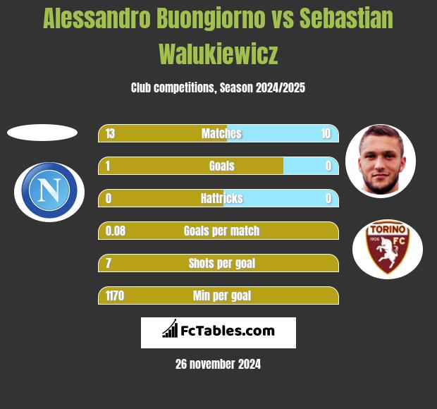 Alessandro Buongiorno vs Sebastian Walukiewicz h2h player stats