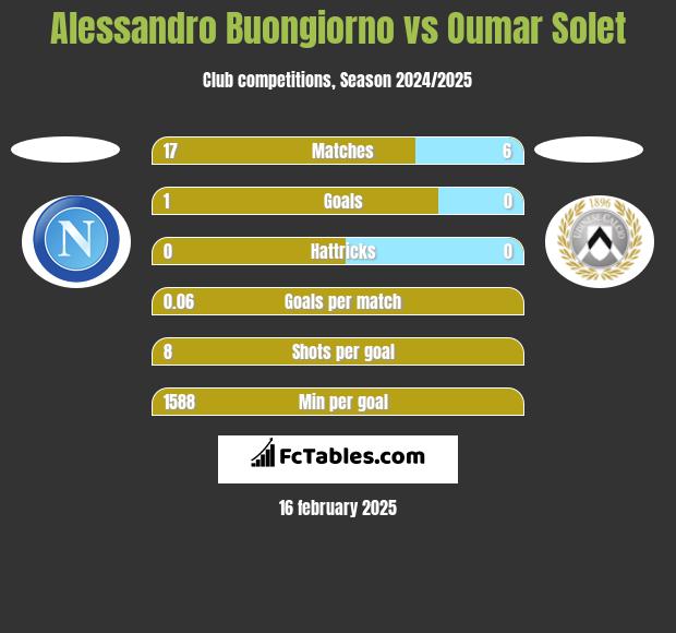 Alessandro Buongiorno vs Oumar Solet h2h player stats