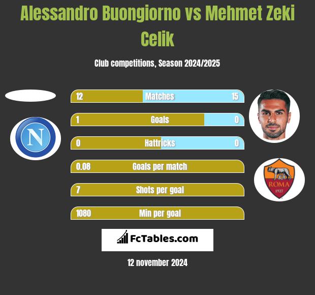 Alessandro Buongiorno vs Mehmet Zeki Celik h2h player stats