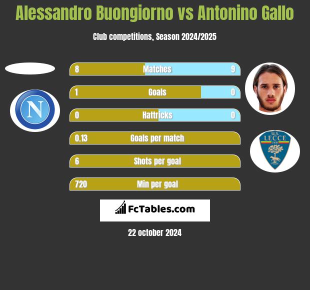 Alessandro Buongiorno vs Antonino Gallo h2h player stats