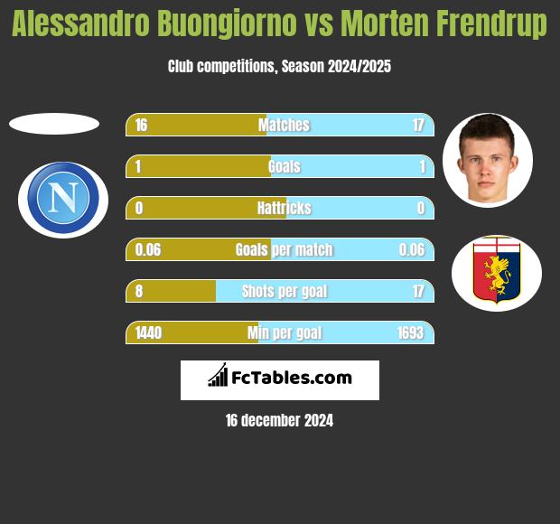 Alessandro Buongiorno vs Morten Frendrup h2h player stats