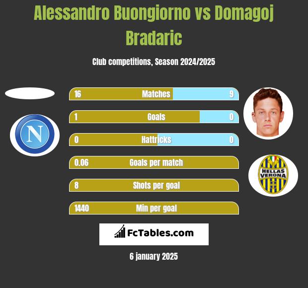 Alessandro Buongiorno vs Domagoj Bradaric h2h player stats