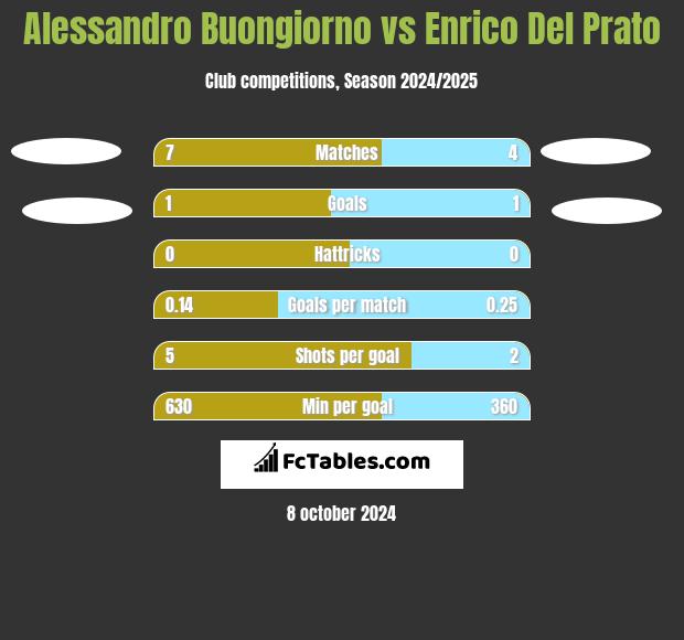 Alessandro Buongiorno vs Enrico Del Prato h2h player stats