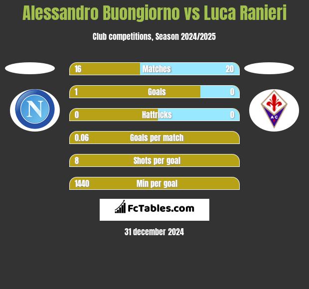 Alessandro Buongiorno vs Luca Ranieri h2h player stats