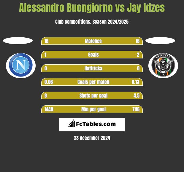 Alessandro Buongiorno vs Jay Idzes h2h player stats