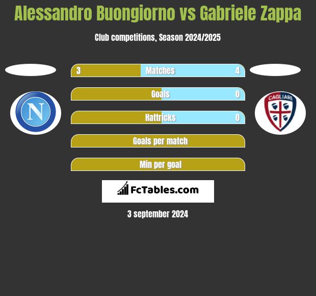 Alessandro Buongiorno vs Gabriele Zappa h2h player stats