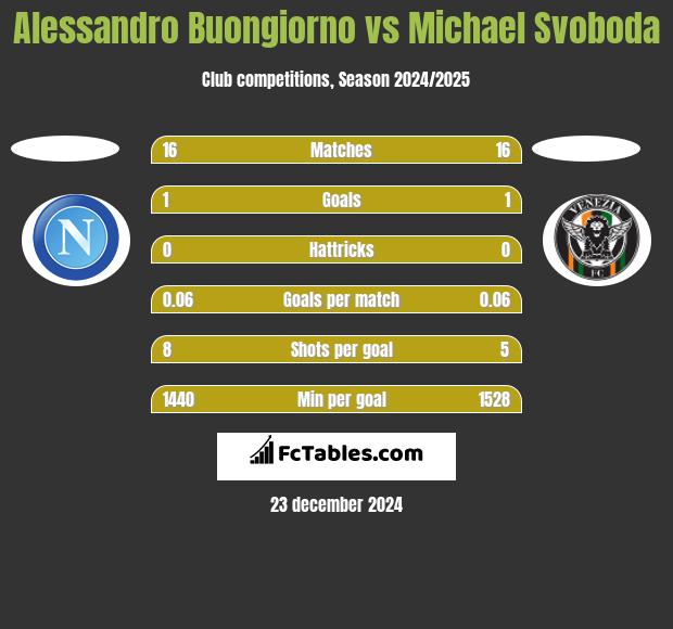 Alessandro Buongiorno vs Michael Svoboda h2h player stats