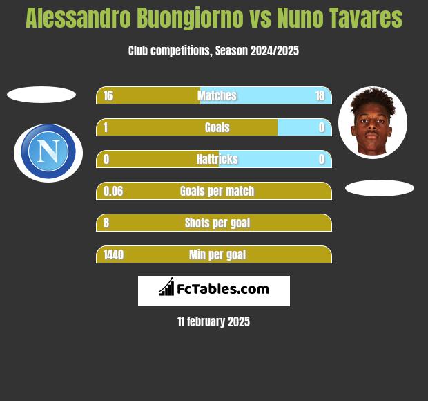 Alessandro Buongiorno vs Nuno Tavares h2h player stats