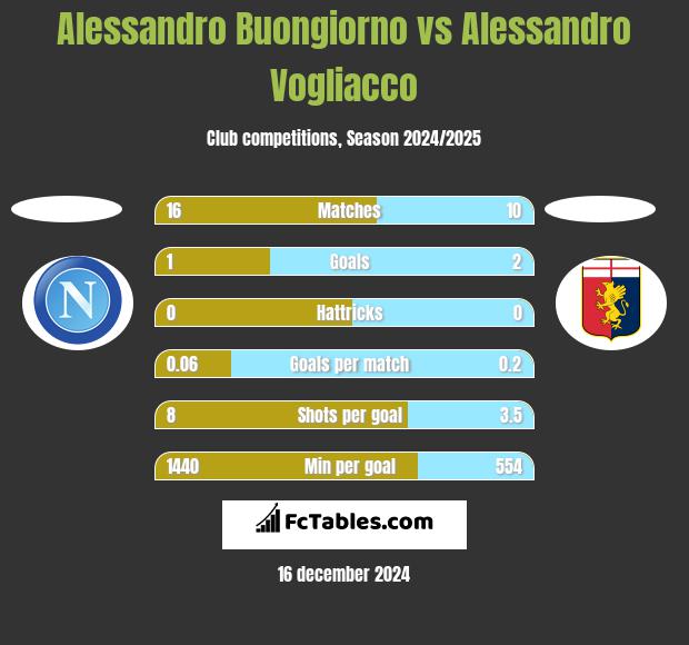 Alessandro Buongiorno vs Alessandro Vogliacco h2h player stats