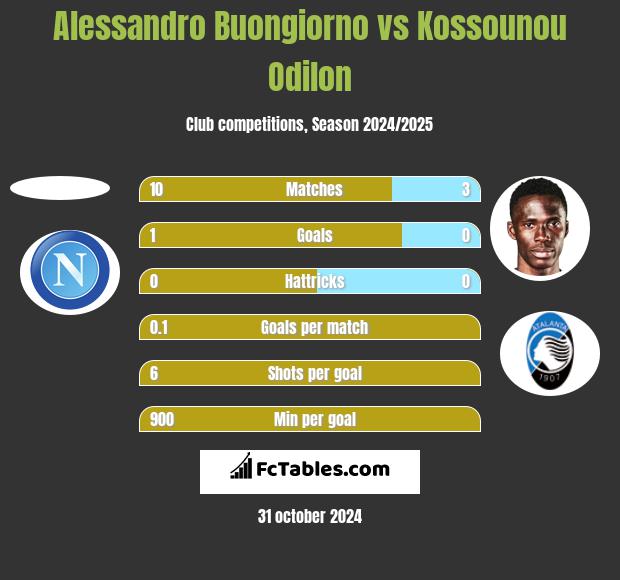 Alessandro Buongiorno vs Kossounou Odilon h2h player stats