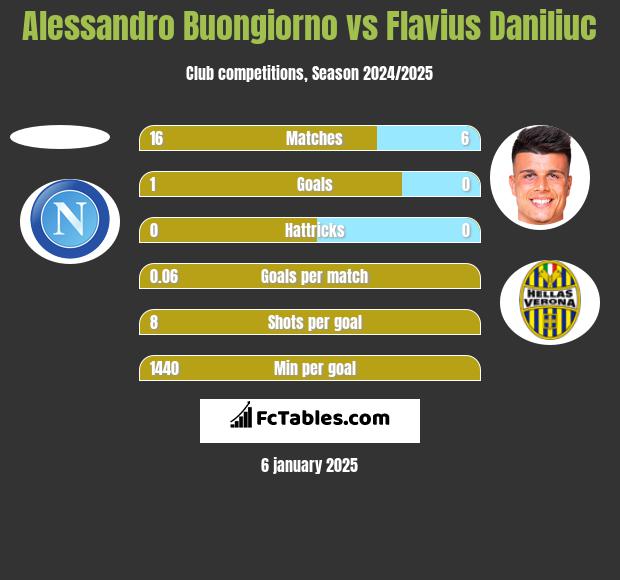 Alessandro Buongiorno vs Flavius Daniliuc h2h player stats