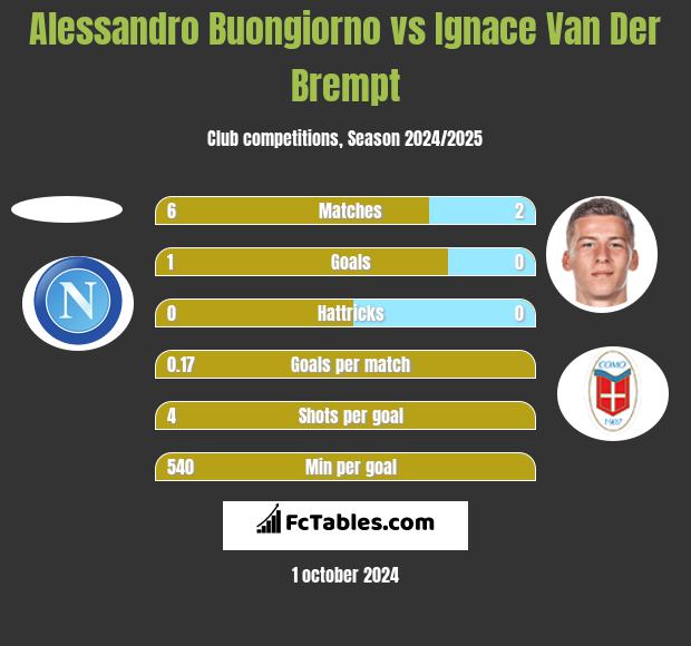 Alessandro Buongiorno vs Ignace Van Der Brempt h2h player stats