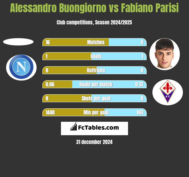 Alessandro Buongiorno vs Fabiano Parisi h2h player stats