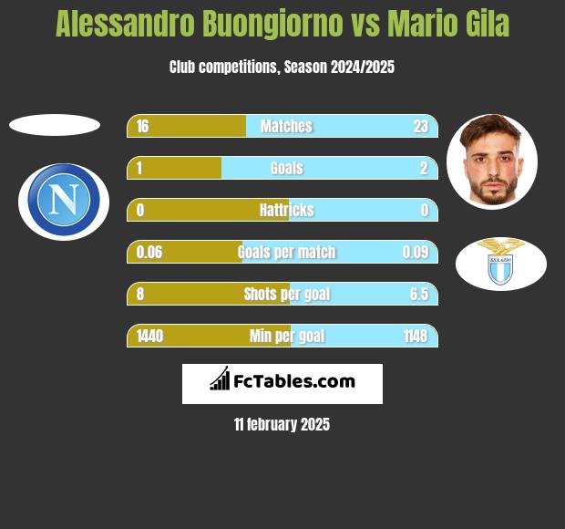 Alessandro Buongiorno vs Mario Gila h2h player stats