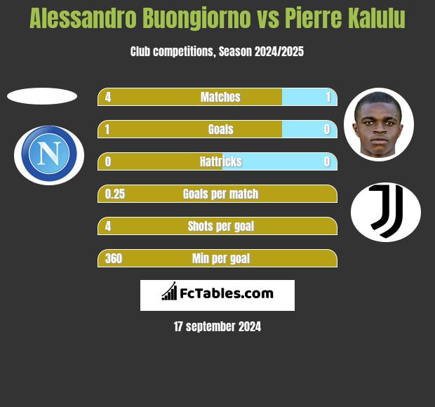 Alessandro Buongiorno vs Pierre Kalulu h2h player stats