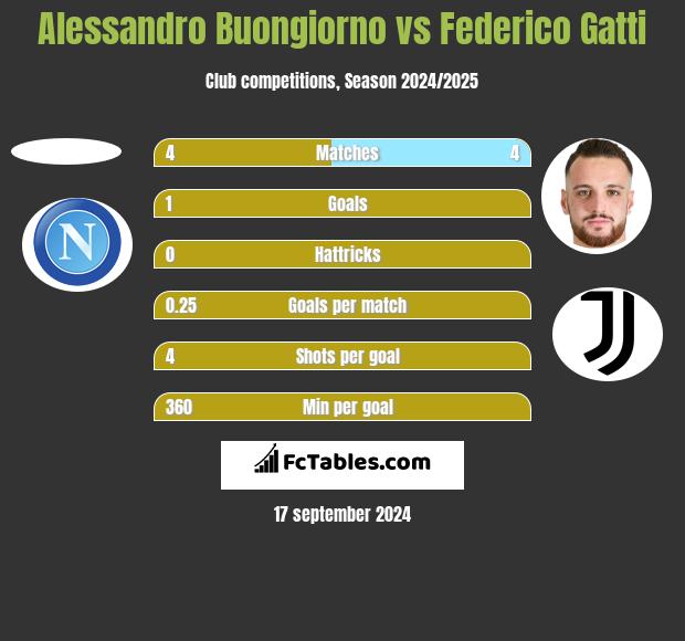 Alessandro Buongiorno vs Federico Gatti h2h player stats