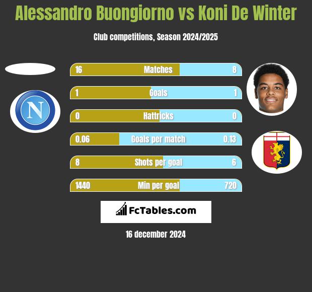 Alessandro Buongiorno vs Koni De Winter h2h player stats