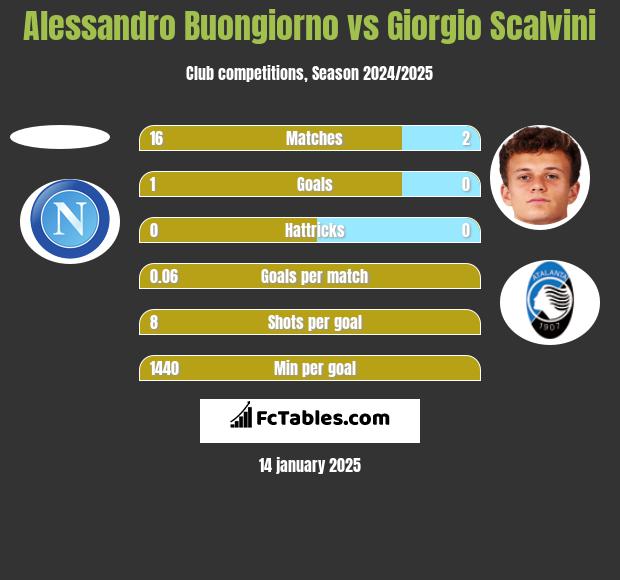 Alessandro Buongiorno vs Giorgio Scalvini h2h player stats