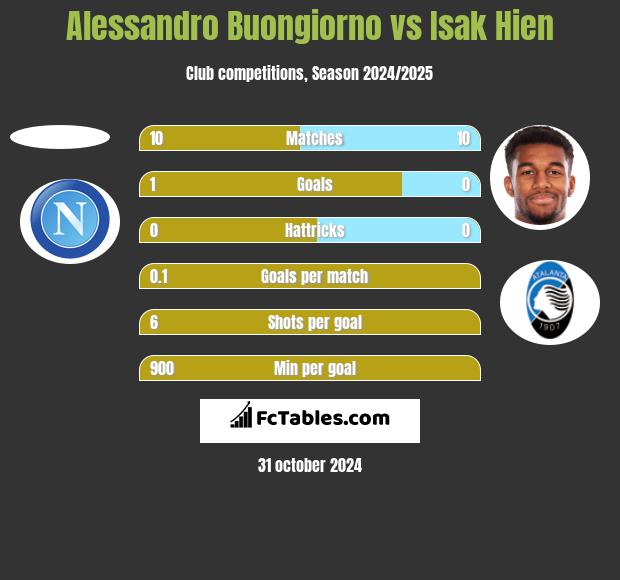 Alessandro Buongiorno vs Isak Hien h2h player stats