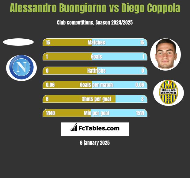 Alessandro Buongiorno vs Diego Coppola h2h player stats