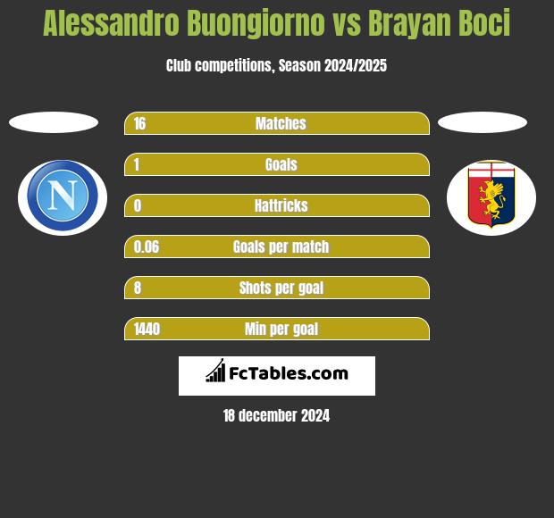 Alessandro Buongiorno vs Brayan Boci h2h player stats