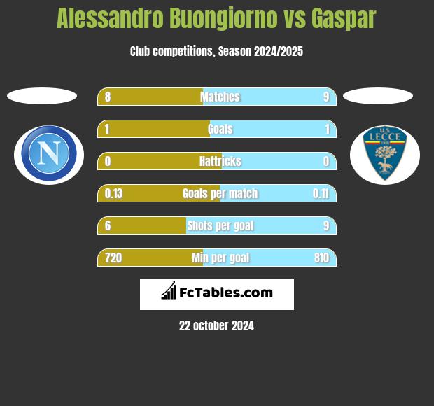 Alessandro Buongiorno vs Gaspar h2h player stats