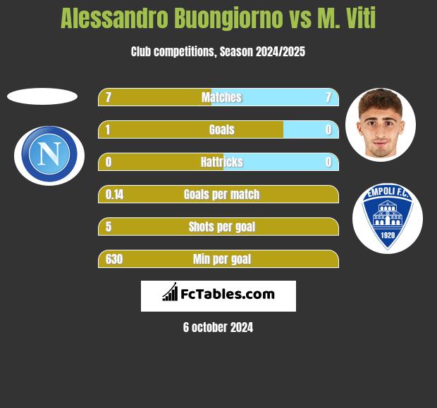 Alessandro Buongiorno vs M. Viti h2h player stats