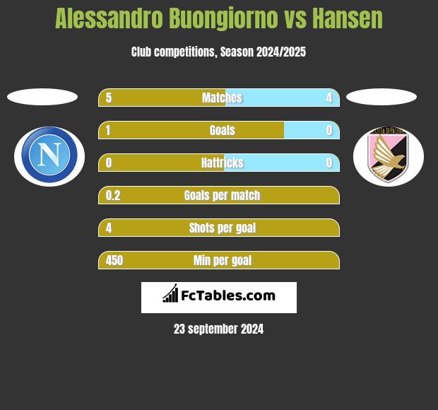 Alessandro Buongiorno vs Hansen h2h player stats