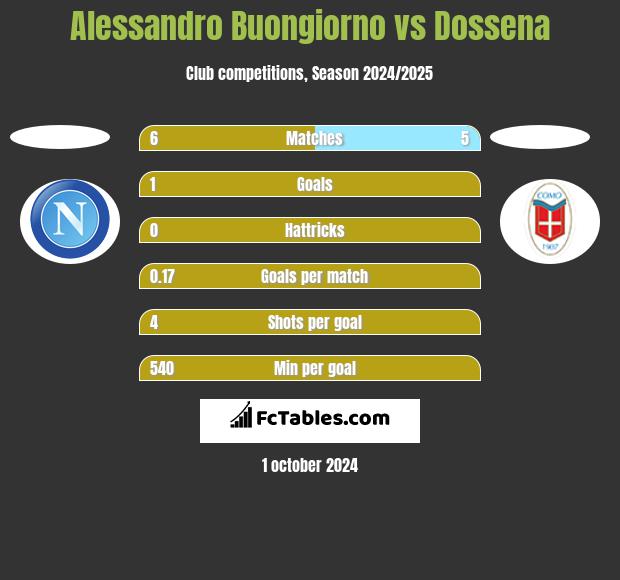 Alessandro Buongiorno vs Dossena h2h player stats