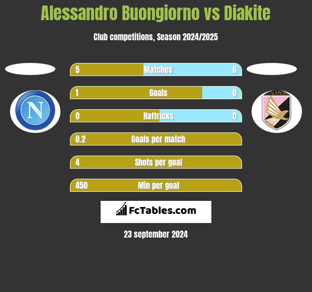 Alessandro Buongiorno vs Diakite h2h player stats