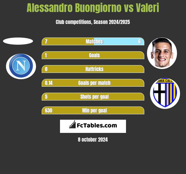 Alessandro Buongiorno vs Valeri h2h player stats