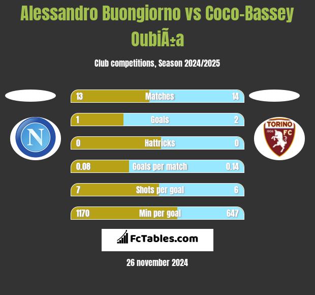 Alessandro Buongiorno vs Coco-Bassey OubiÃ±a h2h player stats