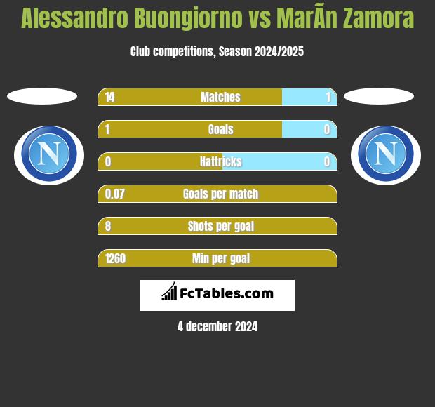 Alessandro Buongiorno vs MarÃ­n Zamora h2h player stats