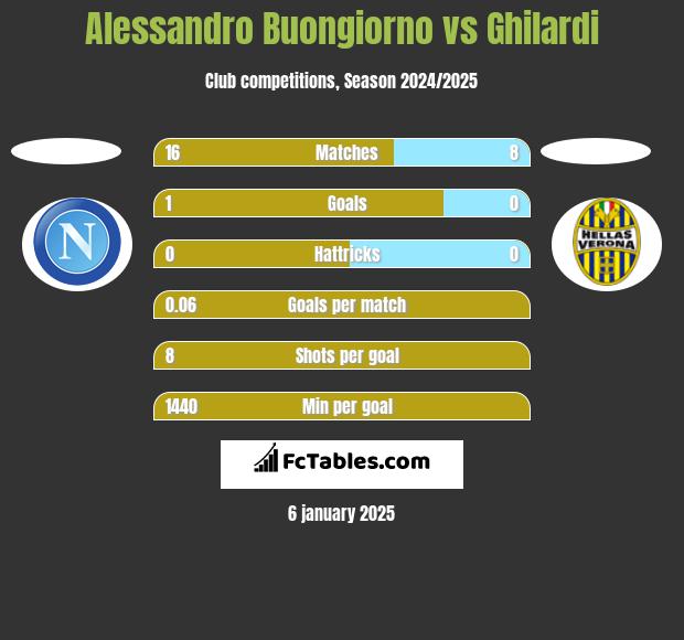 Alessandro Buongiorno vs Ghilardi h2h player stats