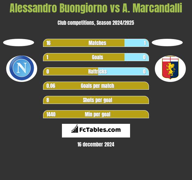 Alessandro Buongiorno vs A. Marcandalli h2h player stats