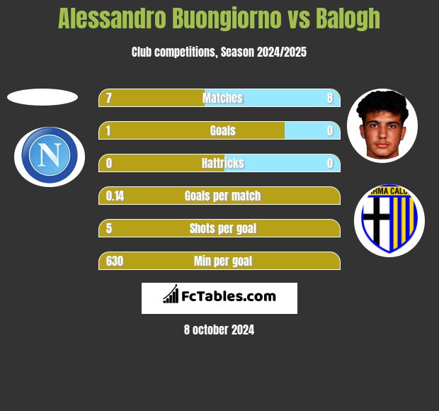 Alessandro Buongiorno vs Balogh h2h player stats