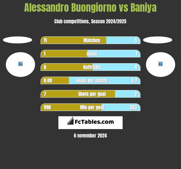 Alessandro Buongiorno vs Baniya h2h player stats