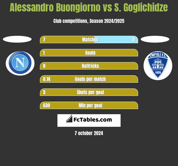 Alessandro Buongiorno vs S. Goglichidze h2h player stats