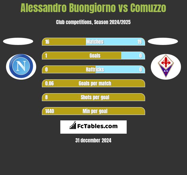 Alessandro Buongiorno vs Comuzzo h2h player stats