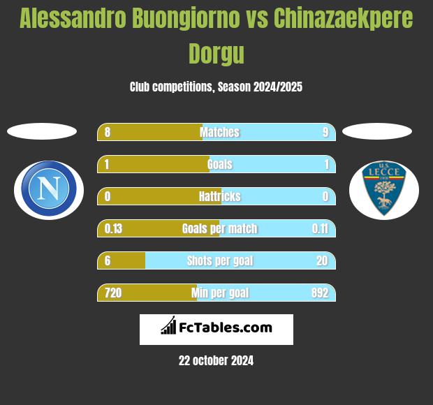 Alessandro Buongiorno vs Chinazaekpere Dorgu h2h player stats