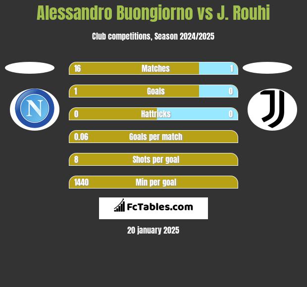 Alessandro Buongiorno vs J. Rouhi h2h player stats