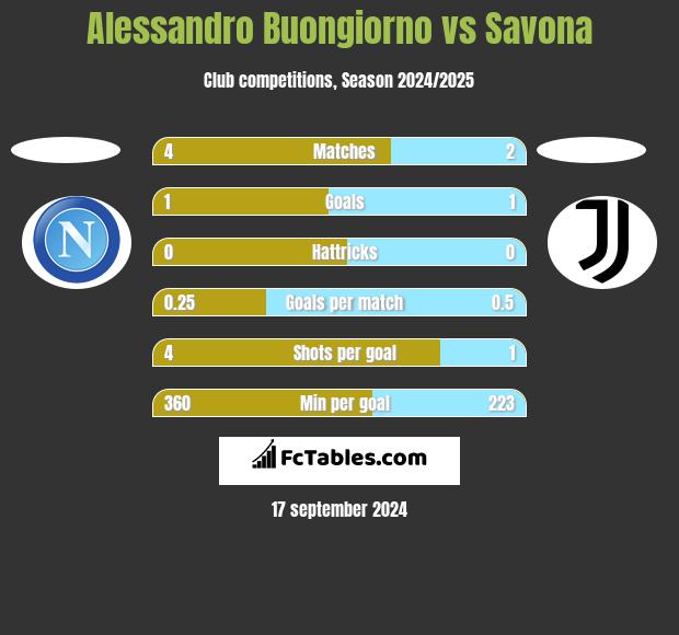 Alessandro Buongiorno vs Savona h2h player stats