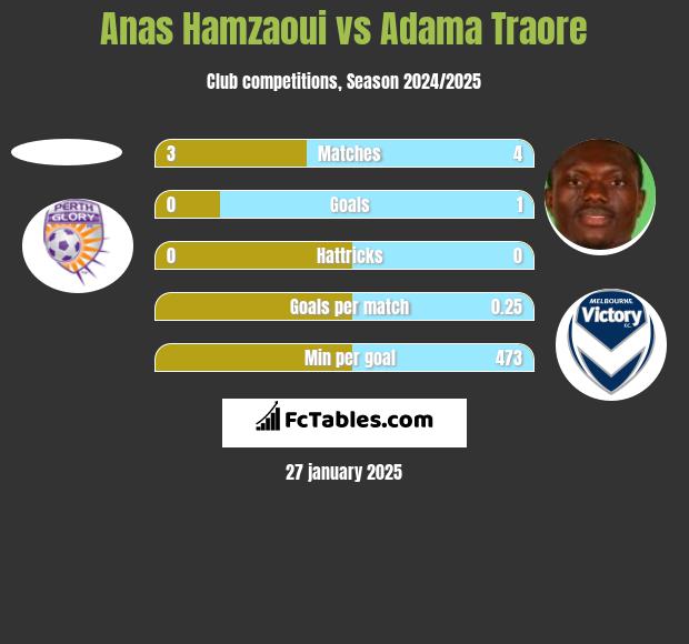 Anas Hamzaoui vs Adama Traore h2h player stats