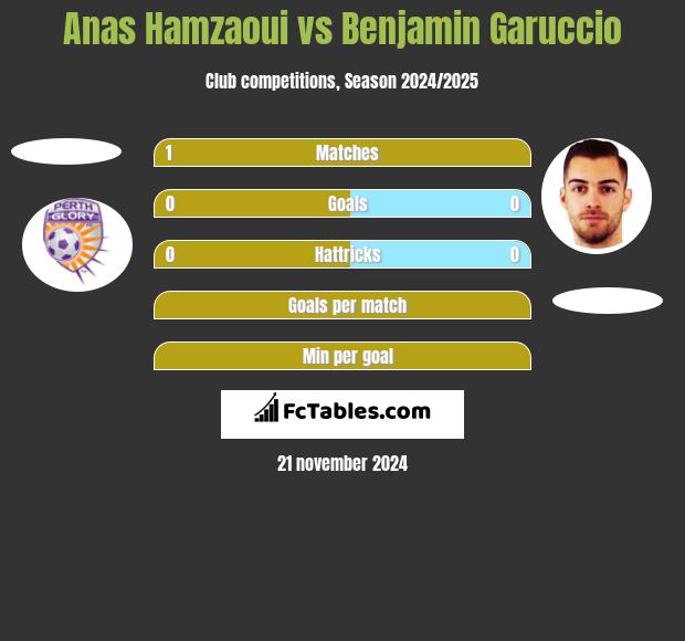 Anas Hamzaoui vs Benjamin Garuccio h2h player stats