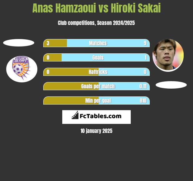 Anas Hamzaoui vs Hiroki Sakai h2h player stats