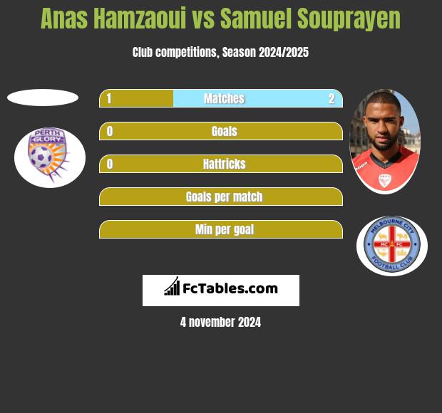 Anas Hamzaoui vs Samuel Souprayen h2h player stats