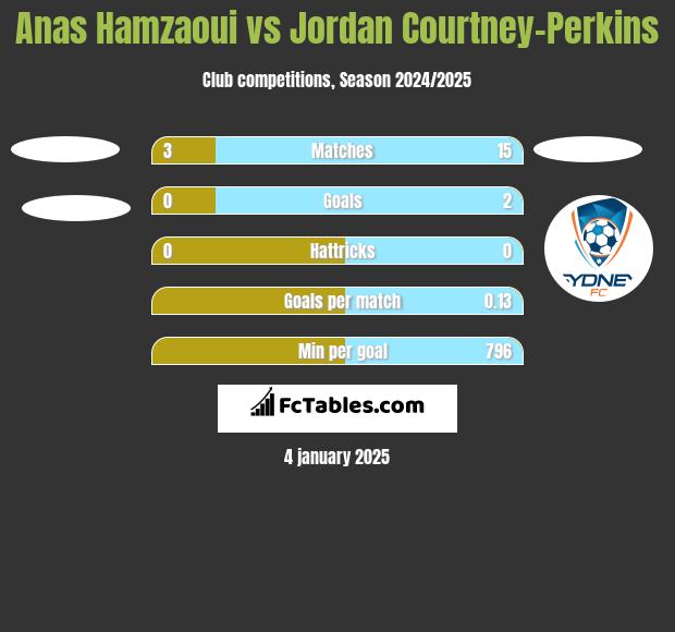 Anas Hamzaoui vs Jordan Courtney-Perkins h2h player stats