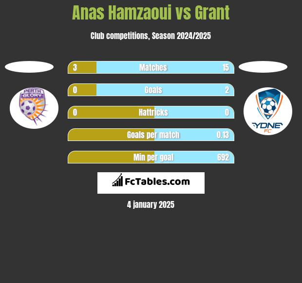 Anas Hamzaoui vs Grant h2h player stats