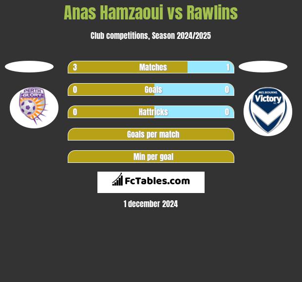 Anas Hamzaoui vs Rawlins h2h player stats