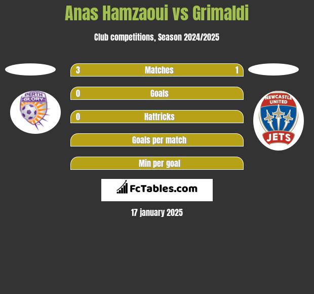 Anas Hamzaoui vs Grimaldi h2h player stats